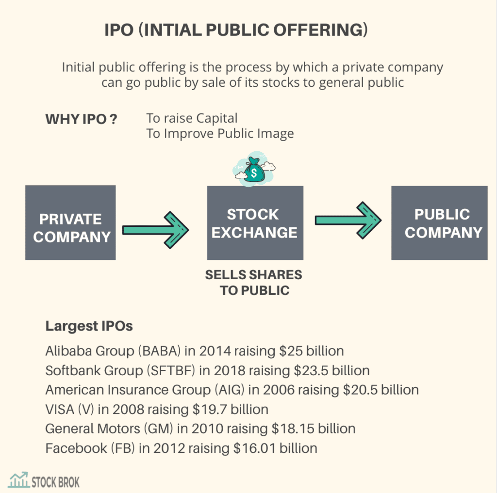 Sec list. Raising Capital IPO. Initial public offerings. Secondary public offering. Initial investment cost.