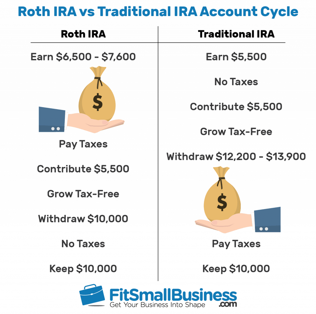 Where Can I Invest In A Roth Ira